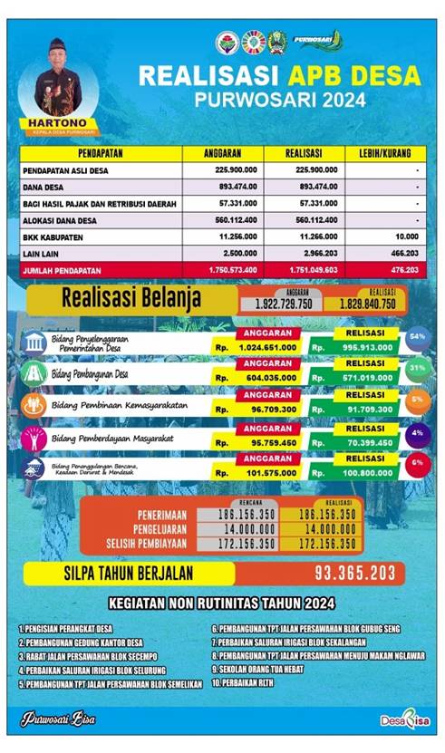 [INFOGRAFIS] LAPORAN REALISASI APBDES 2024